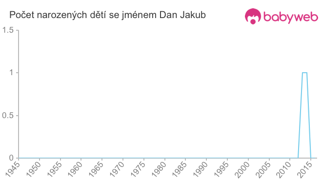 Počet dětí narozených se jménem Dan Jakub