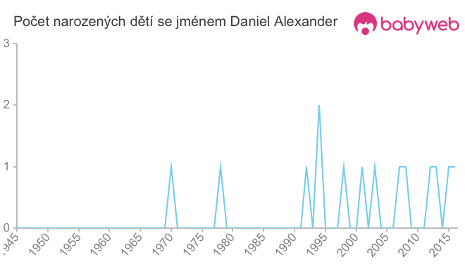 Počet dětí narozených se jménem Daniel Alexander