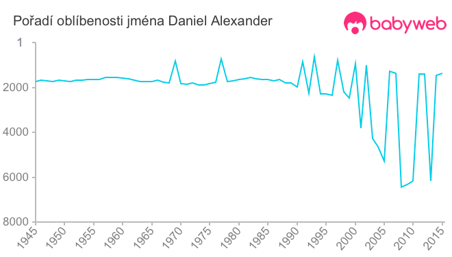 Pořadí oblíbenosti jména Daniel Alexander