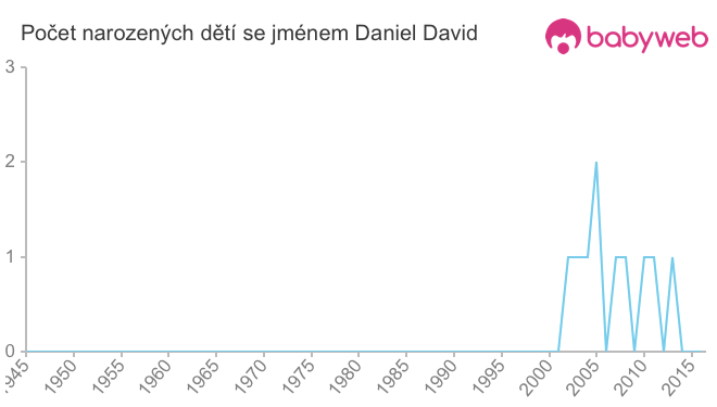 Počet dětí narozených se jménem Daniel David
