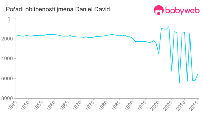 Pořadí oblíbenosti jména Daniel David
