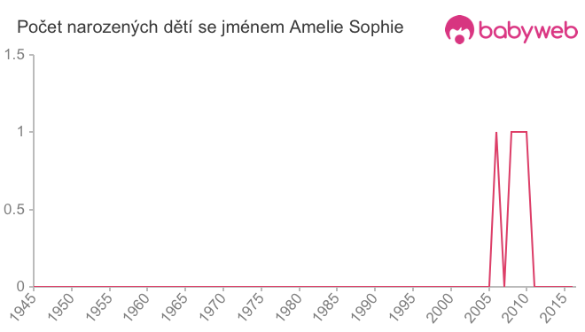 Počet dětí narozených se jménem Amelie Sophie