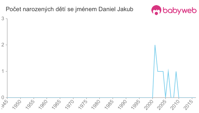 Počet dětí narozených se jménem Daniel Jakub