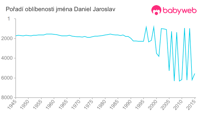 Pořadí oblíbenosti jména Daniel Jaroslav