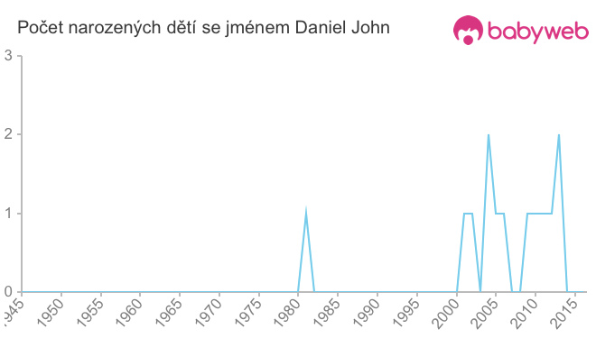 Počet dětí narozených se jménem Daniel John