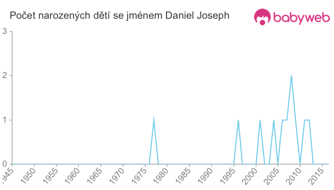 Počet dětí narozených se jménem Daniel Joseph