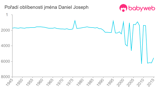 Pořadí oblíbenosti jména Daniel Joseph