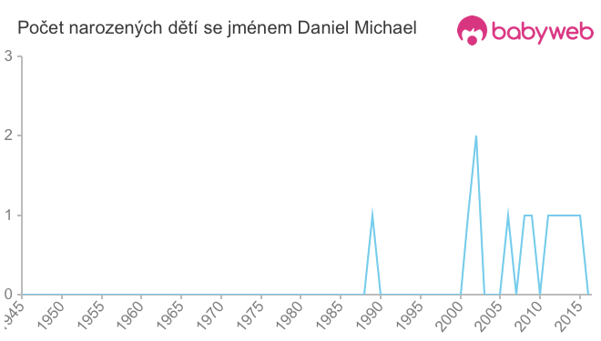 Počet dětí narozených se jménem Daniel Michael