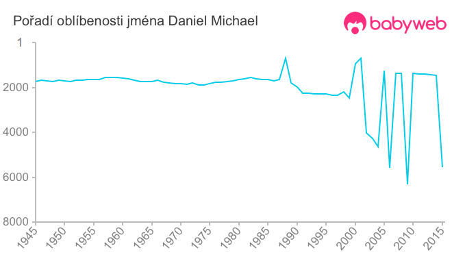 Pořadí oblíbenosti jména Daniel Michael