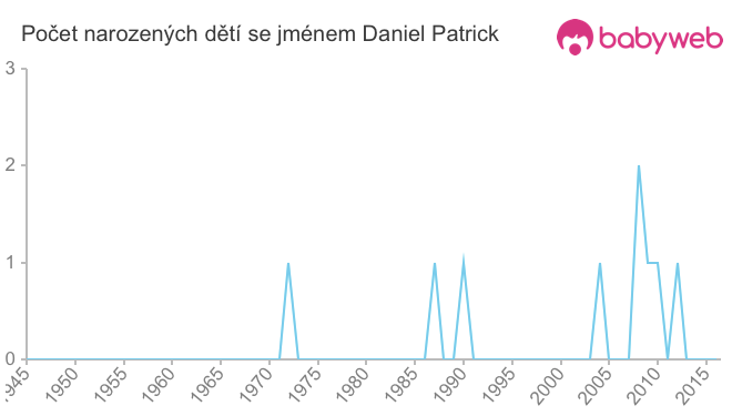 Počet dětí narozených se jménem Daniel Patrick