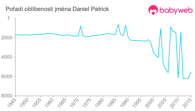 Pořadí oblíbenosti jména Daniel Patrick