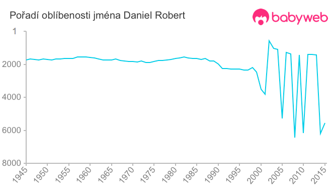 Pořadí oblíbenosti jména Daniel Robert