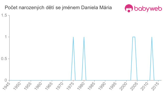 Počet dětí narozených se jménem Daniela Mária