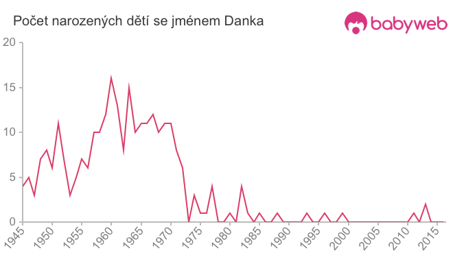 Počet dětí narozených se jménem Danka