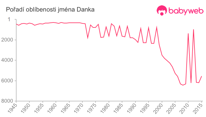 Pořadí oblíbenosti jména Danka