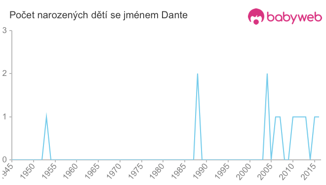 Počet dětí narozených se jménem Dante