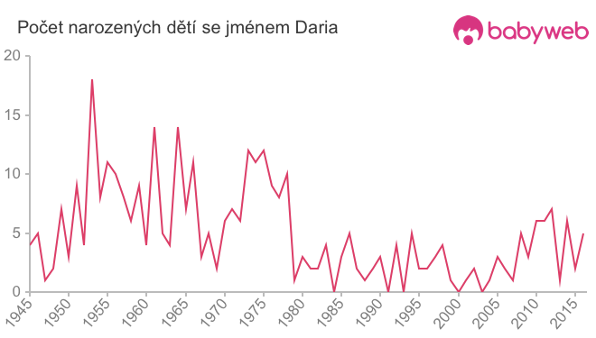 Počet dětí narozených se jménem Daria
