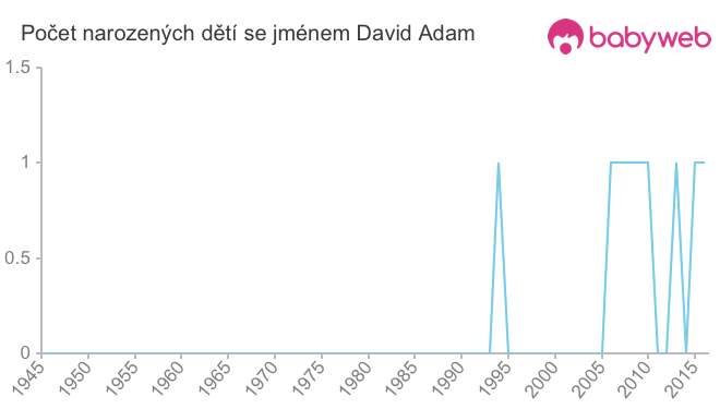 Počet dětí narozených se jménem David Adam