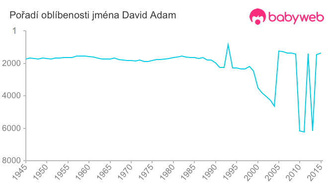 Pořadí oblíbenosti jména David Adam