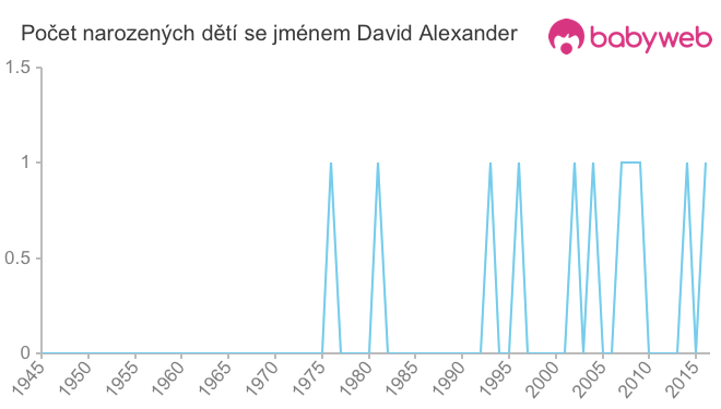Počet dětí narozených se jménem David Alexander
