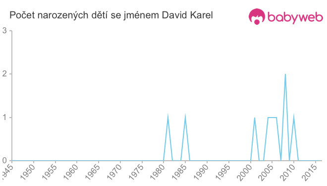 Počet dětí narozených se jménem David Karel