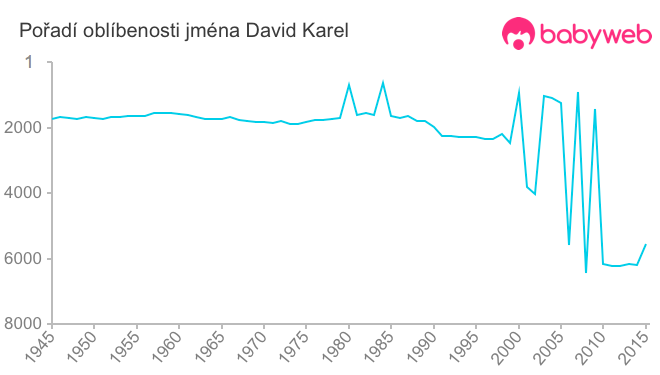 Pořadí oblíbenosti jména David Karel