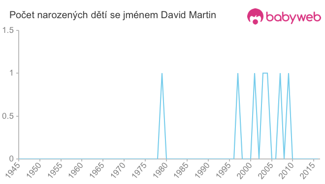 Počet dětí narozených se jménem David Martin