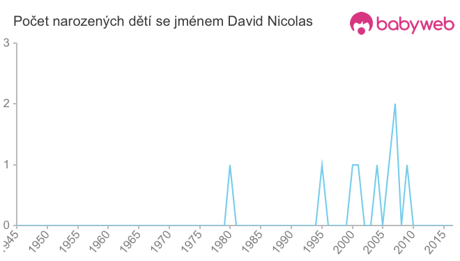 Počet dětí narozených se jménem David Nicolas