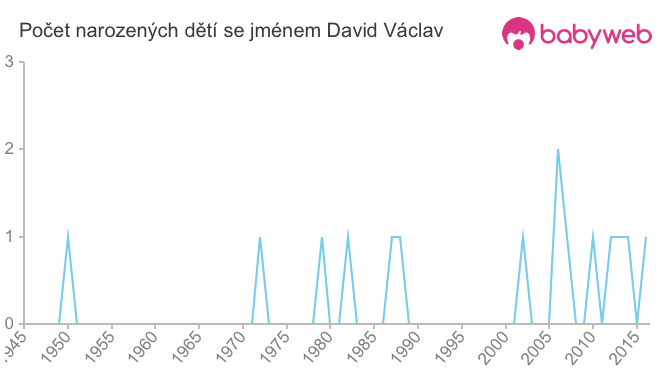 Počet dětí narozených se jménem David Václav