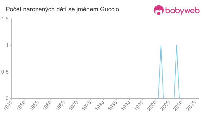 Počet dětí narozených se jménem Guccio