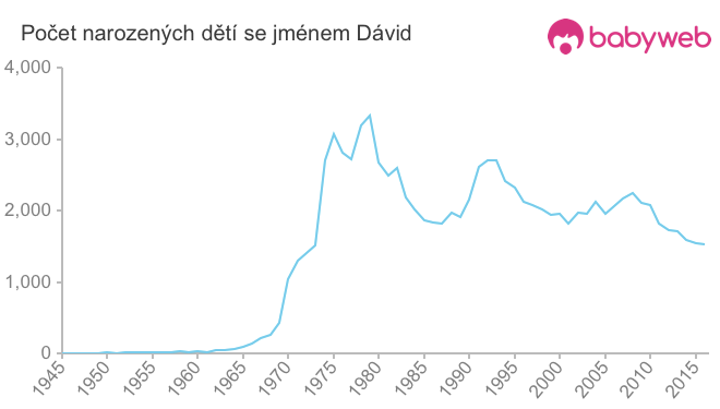 Počet dětí narozených se jménem Dávid