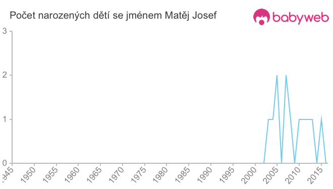 Počet dětí narozených se jménem Matěj Josef