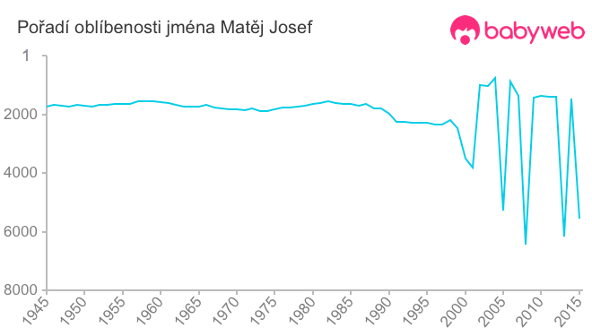 Pořadí oblíbenosti jména Matěj Josef