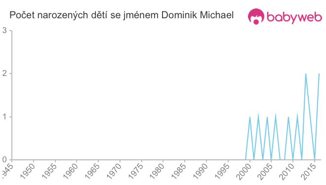 Počet dětí narozených se jménem Dominik Michael