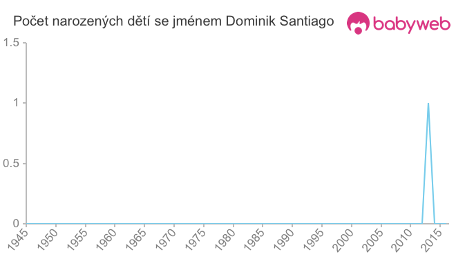 Počet dětí narozených se jménem Dominik Santiago