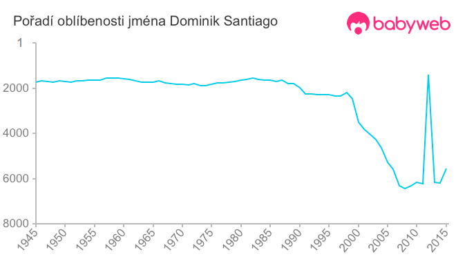 Pořadí oblíbenosti jména Dominik Santiago