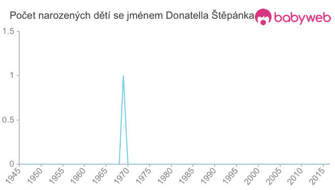 Počet dětí narozených se jménem Donatella Štěpánka