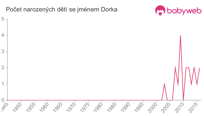 Počet dětí narozených se jménem Dorka
