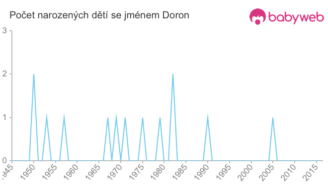 Počet dětí narozených se jménem Doron