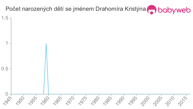 Počet dětí narozených se jménem Drahomíra Kristýna