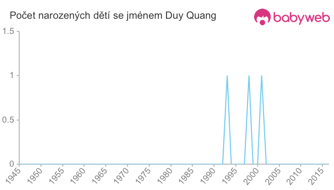 Počet dětí narozených se jménem Duy Quang