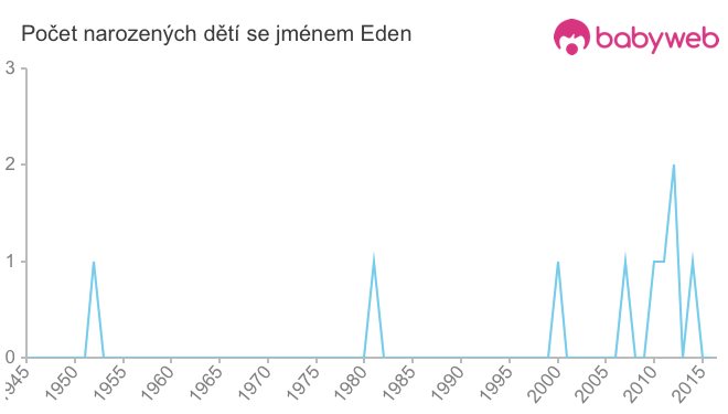 Počet dětí narozených se jménem Eden