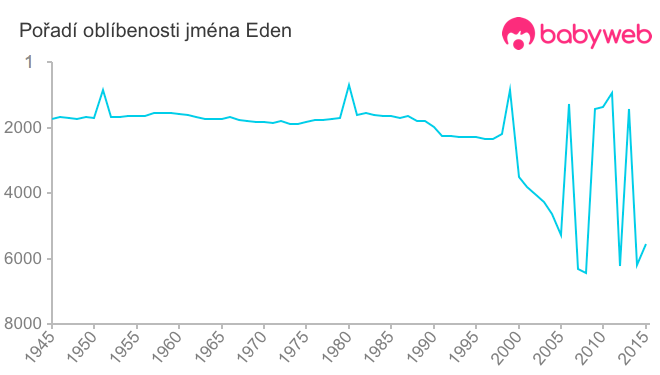 Pořadí oblíbenosti jména Eden