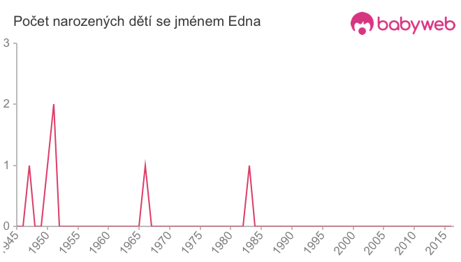 Počet dětí narozených se jménem Edna
