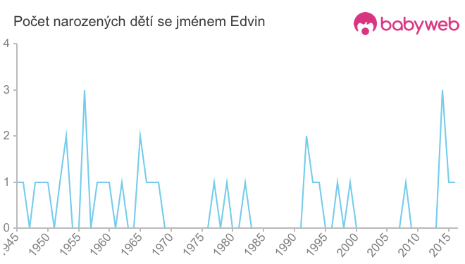 Počet dětí narozených se jménem Edvin