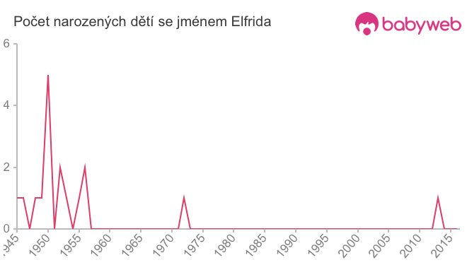 Počet dětí narozených se jménem Elfrida
