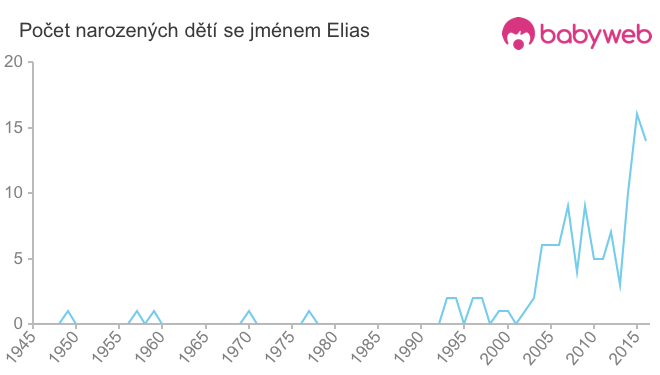 Počet dětí narozených se jménem Elias