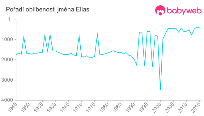 Pořadí oblíbenosti jména Elias