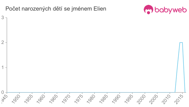 Počet dětí narozených se jménem Elien