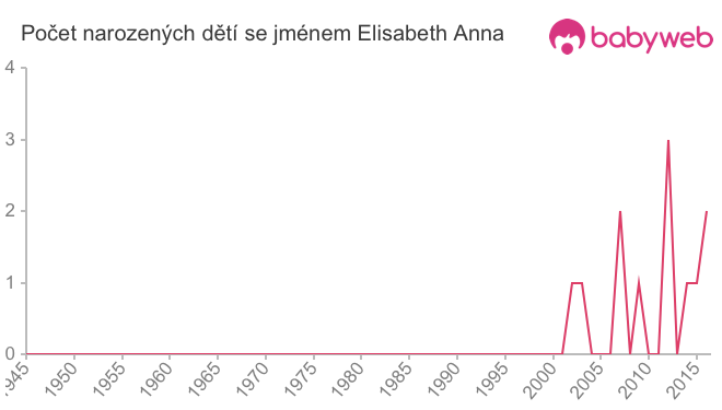 Počet dětí narozených se jménem Elisabeth Anna